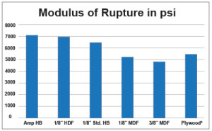 Key: Amp HB (Ampersand Proprietary Hardboard, Std. HB (Standard Hardboard), HDF (High Density Fiberboard), MDF (Medium Density Fiberboard) Note: Physical characteristics can change depending on the natural wood used to manufacture the product. These data points are taken from examples of various manufacturers in the wood industry. * Plywood MOR is based on the average of several 3/4” thick plywood made from different species of wood.