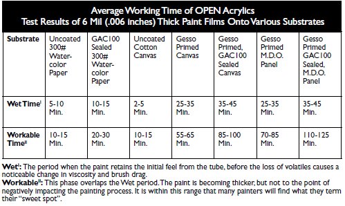 Average Working Time of OPEN Acrylics