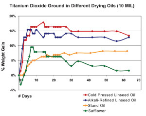 Drying of Oils Graph 3