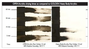 Traditional acrylics take advantage of fast drying. GOLDEN Heavy Body Acrylics begin to show drying in 5 minutes and are relatively unmovable at 30 minutes. OPEN Acrylics remain wet for 60 minutes (and reworkable for hours). Test run at 12 mil thick, 40% Relative Humidity, 87.3˚ F.