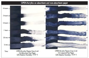 Working on non-absorbent substrates dramatically aides the wet working time of OPEN Acrylics. Paint swipes on laquered test paper show through to paper substrate without staining. OPEN remains workable in thin applications for hours. Test run at 6 mil thick, 52% Relative Humidity and 77.9˚ F.