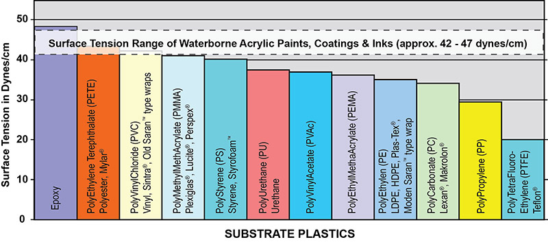 Teflon™ Coatings - Plas-Tech Coatings