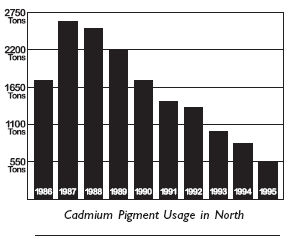 Cadmium Pigment Usage in North