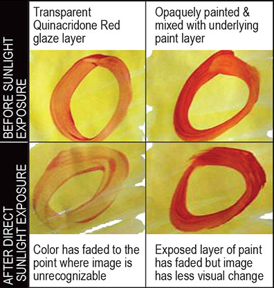 Use dense, opaque, paint layers regardless of color for best results.
