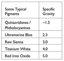 Tint Color Pigment For Resin Epoxy, Urethane, and Solvent Acrylics