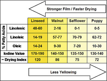 Fatty Acid Profiles of Drying Oils