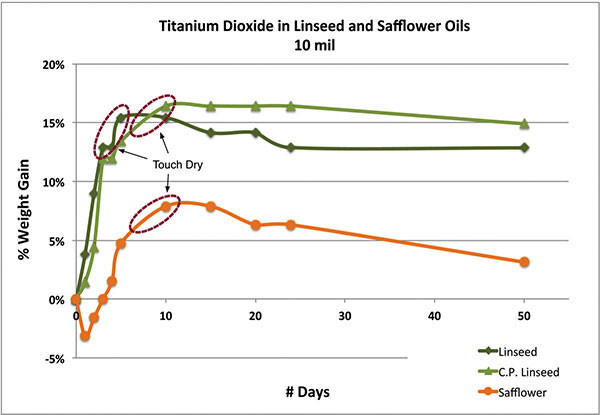 Titanium Dioxide in Linseed and Safflower Oils 10 mil