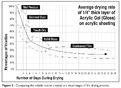 Investigating the Drying Process of Acrylic Color and Gel Medium