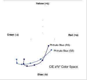 GRAPH 8: Phthalo Blue (GS) and Phthalo Blue (RS) Mixed 10:1, 3:1, 1:1, 1:3, and 1:10 with Titanium White
