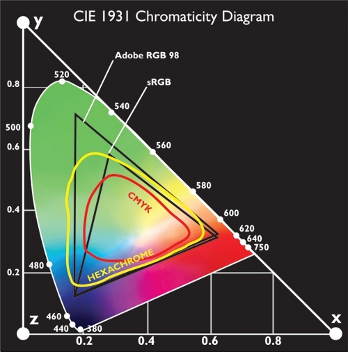 Diagram showing visible spectrum and boundaries for each color system mentioned in the article.