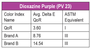 Table 2. Dioxazine Purple. Averaged Delta E for 3 months outdoor Arizona and 510 hours accelerated Xenon. Tested according to ASTM D4301. LF I:4 or less / LF II: between 4 and 8 / LF III: between 8 and 16.