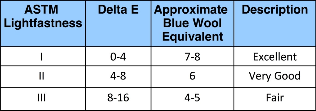 Table of ASTM Lightfastness Categories and Delta E ranges.