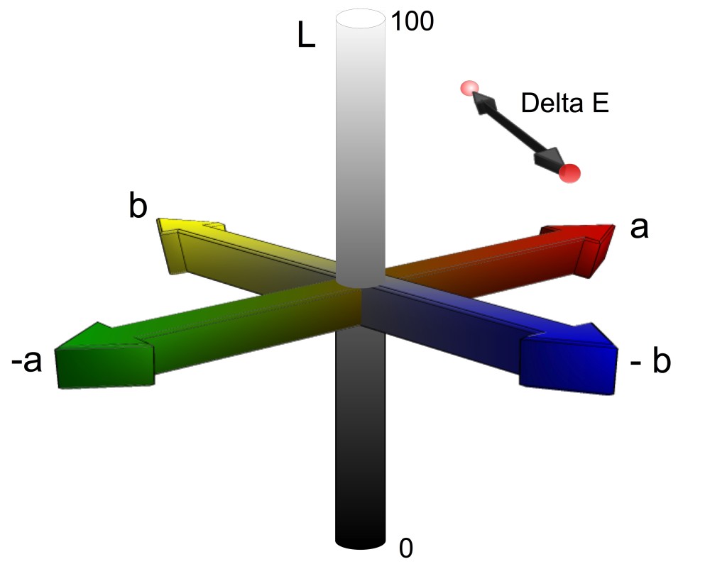 Model of CIE Lab space showing an example of Delta E as the distance between two colors.