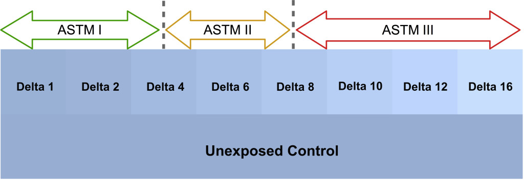 Range of Delta E differences from an unexposed control with corresponding ASTM Lightfastness categories.