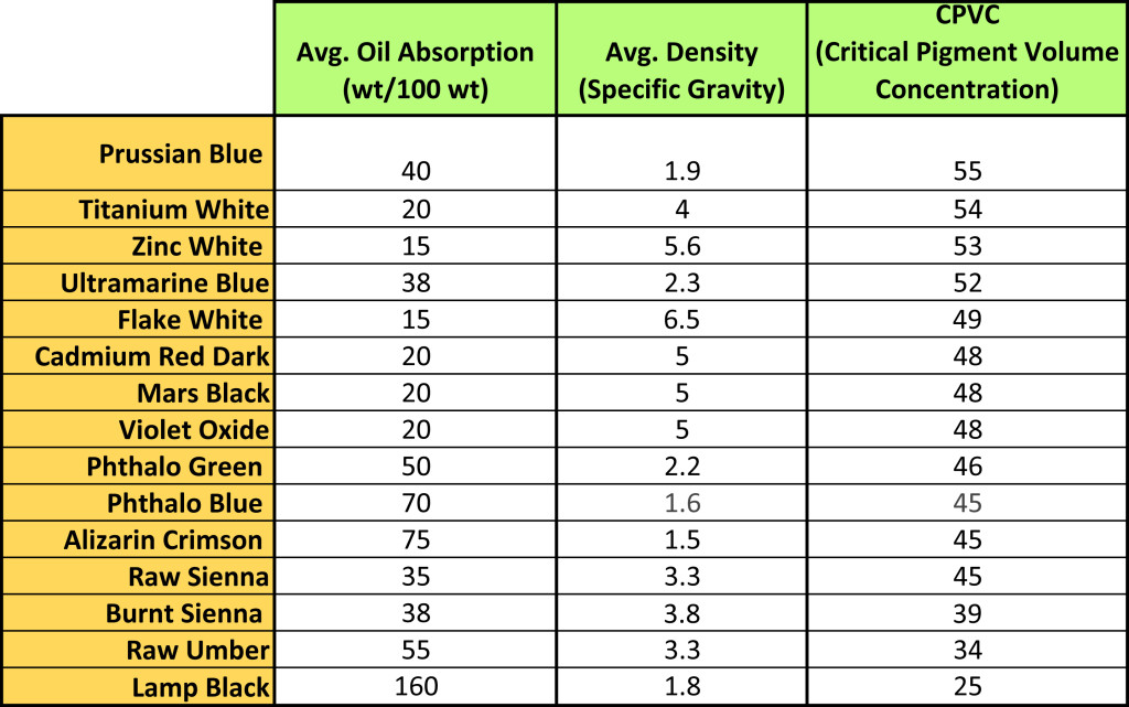 A table listing the Average Oil Absorption, Density, and CPVC for a selection of common oil colors.