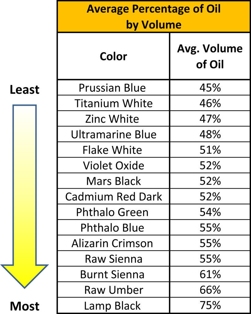 Volume, Weight, and Pigment to Oil Ratios