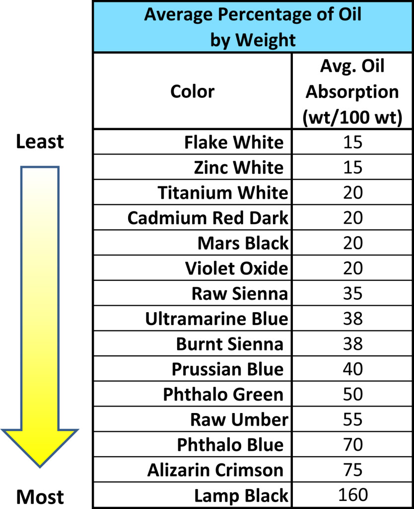 A listing of the average oil by weight, running from the least to the most, for various oil colors.