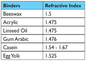 Table 1: Binders and Refractive Indexes