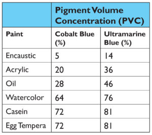 Table 2: Pigment Volume Concentration (PVC) Percentages for both Cobalt and Ultramarine Blue in the 6 different paint systems.