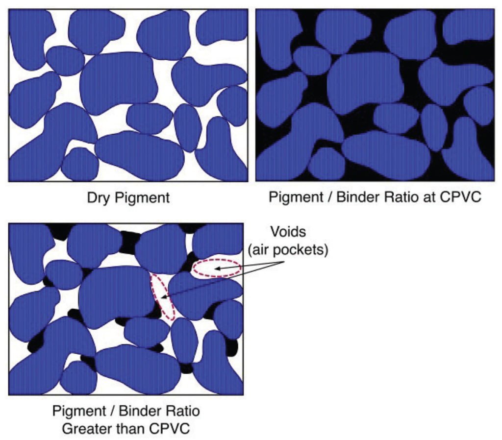 Image 3: Illustrations showing dry pigment, the pigment when at Critical Pigment Volume Concentration (CPVC).