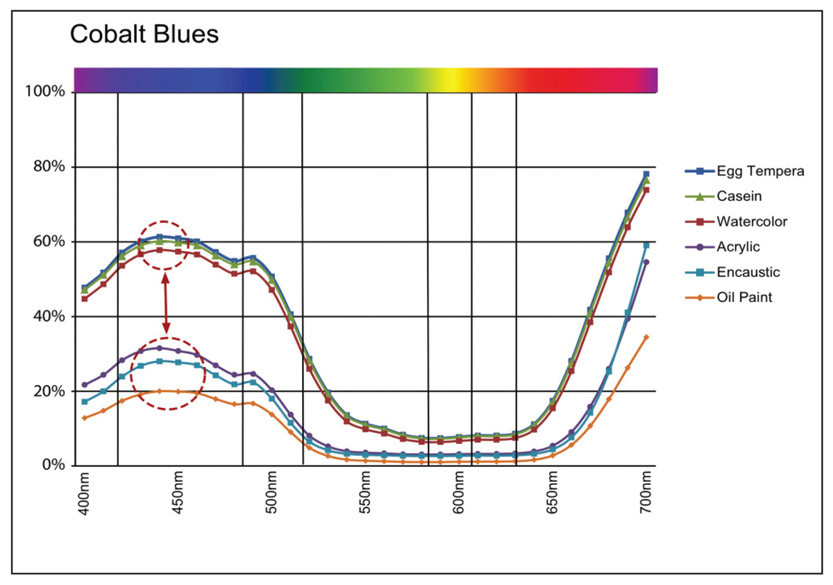 Image 9: Cobalt Blue Spectral Reflectance Curves showing increase in reflectance at 440nm.
