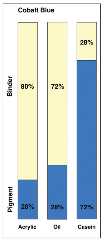 Image 10: Comparison of the PVC for Cobalt Blue in Acrylic, Oil, and Casein.