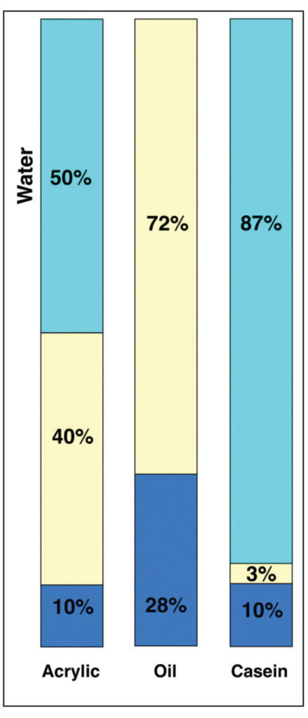 Image 11: PVC for Cobalt Blue in Acrylic, Oil, and Casein with the water component for Acrylic and Casein added back in.