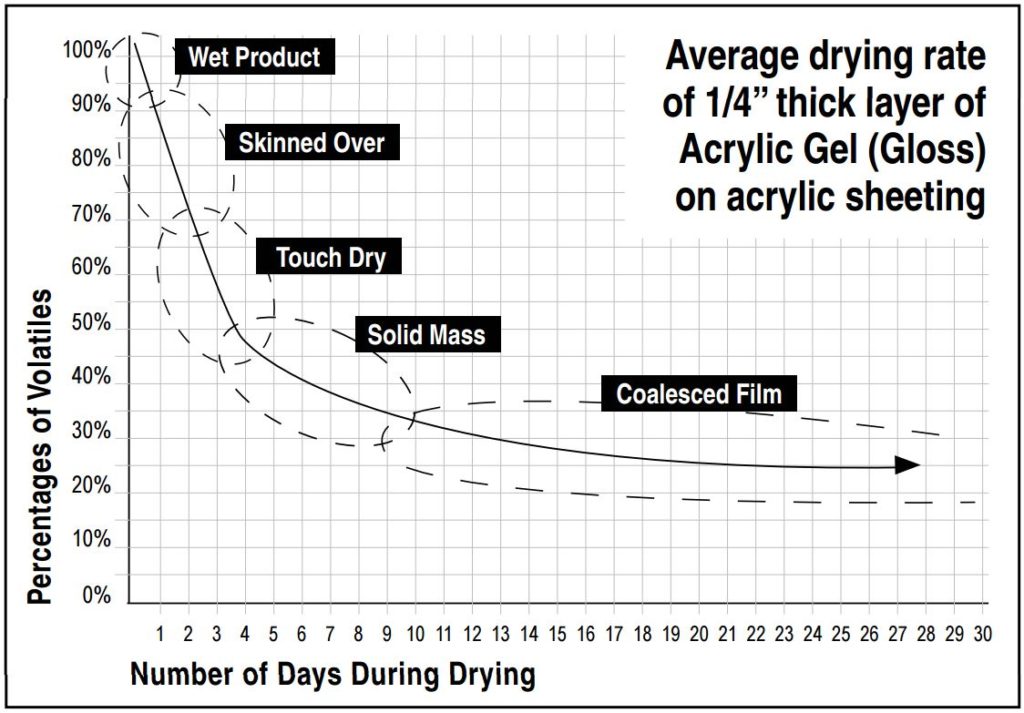 Paint Retarder Acrylic