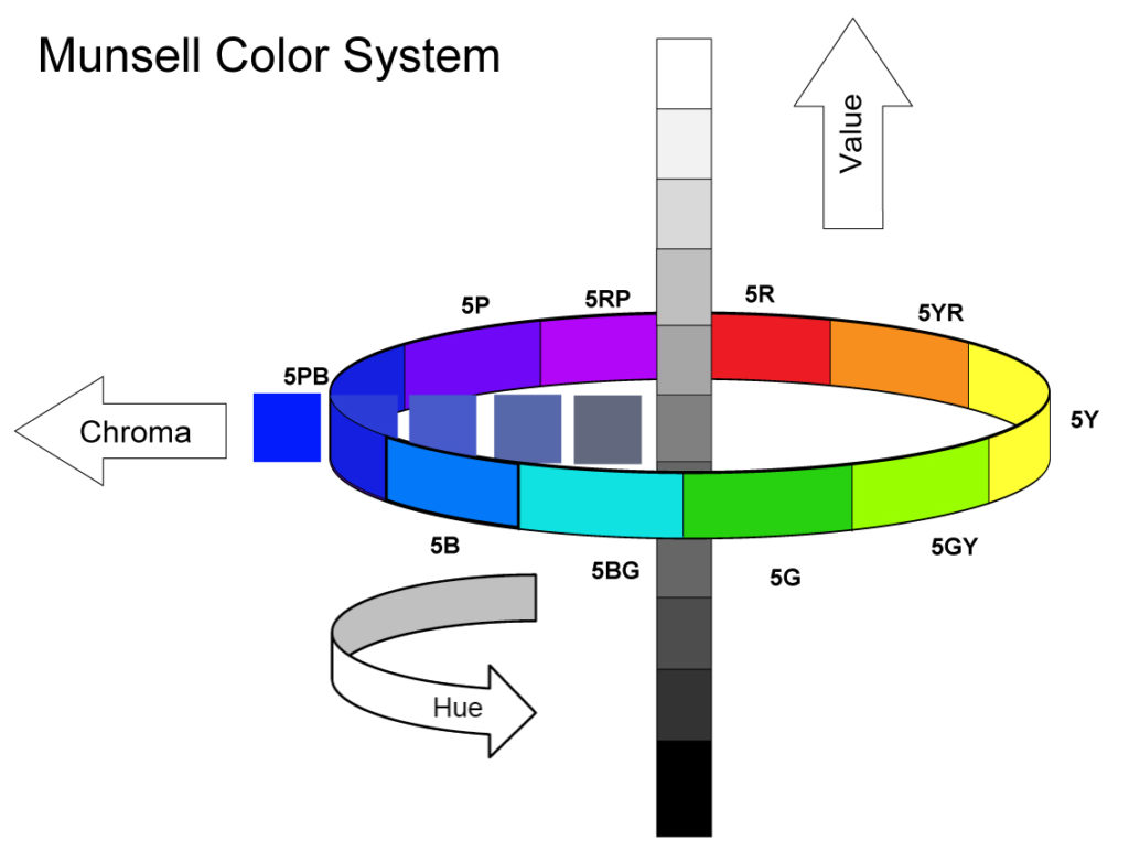 Munsell Color System showing Hue, Value and Chroma