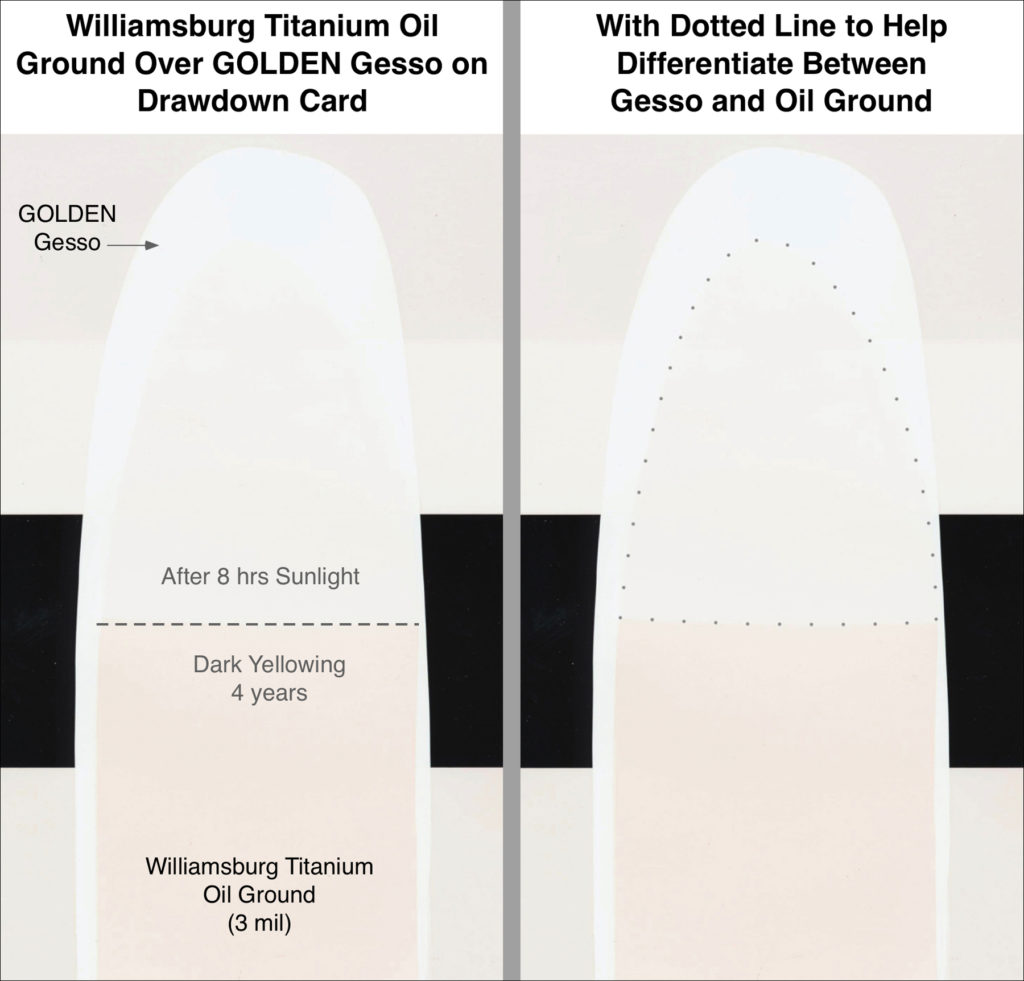 Oil Ground on Gesso In Dark since 2013 then Exposed to Sunlight for 8 Hrs