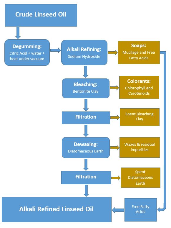 The Process of Alkali Refining Linseed Oil