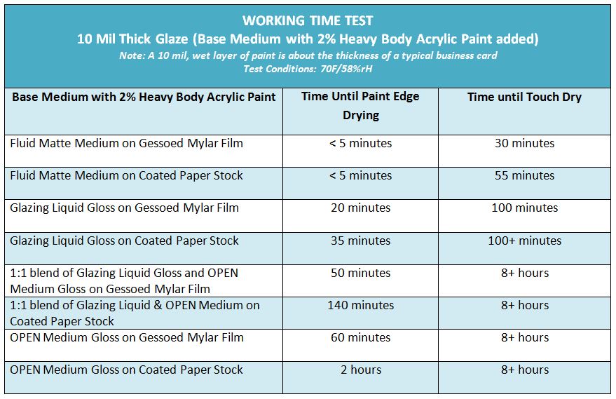 Acrylic Paint Drying Times by Brand