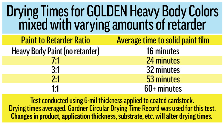 Figure 3: Reference Table of Retarder Amounts with Acrylic Paint