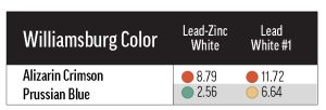 Table 4. Brand Y lightfastness results with select Williamsburg colors.