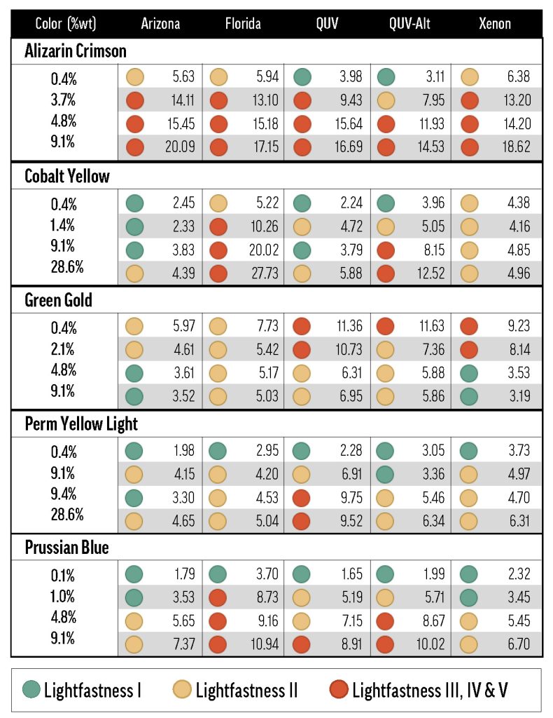Table 7. Concentration dependence of select colors by exposure type