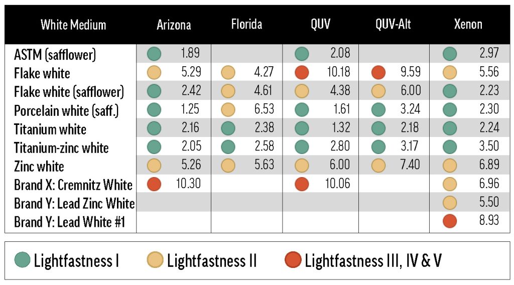 Table 8. Average color change for all tints aggregated by white, split by exposure method.