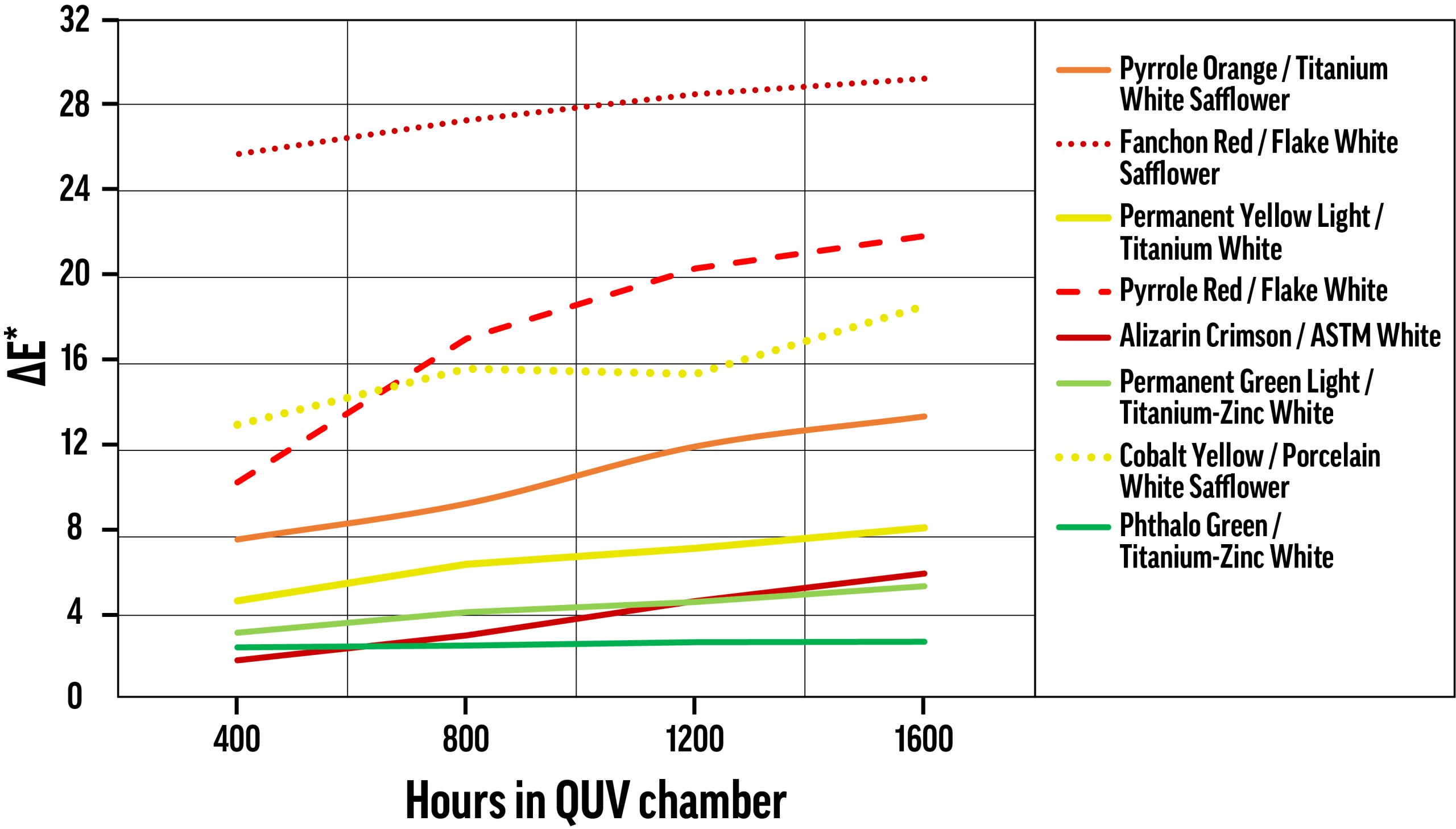 Figure 4. QUV exposure duration and color change